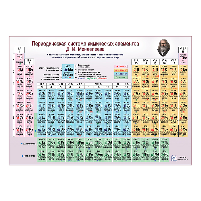 Периодическая система химических элементов Д. И. Менделеева плакат А1+/A2+
