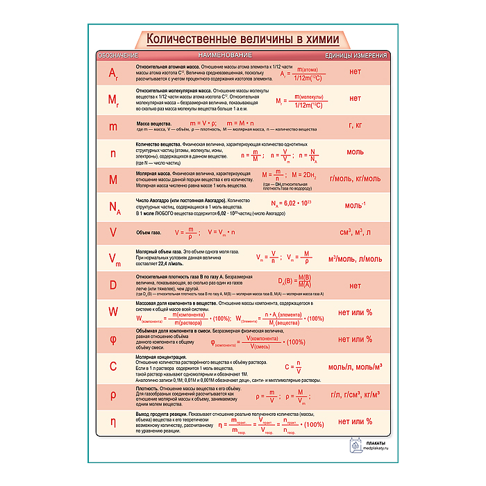 Химия: Количественные величины в химии плакат А1+/A2+