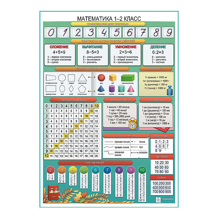 Математика 1-2 класс плакат А1+/A2+